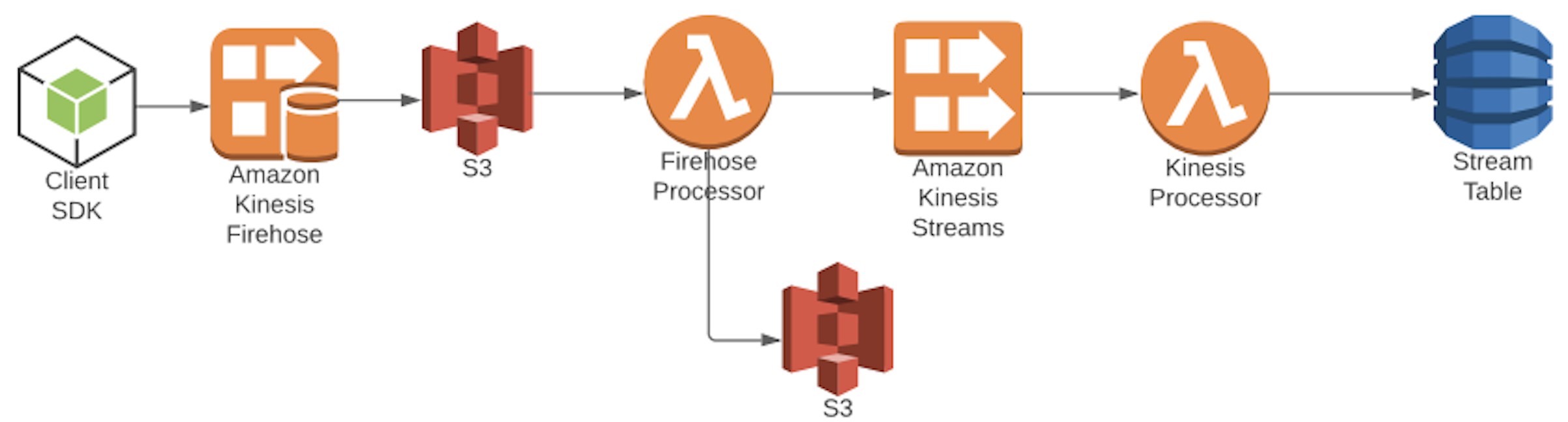 Kinesis through Firehose