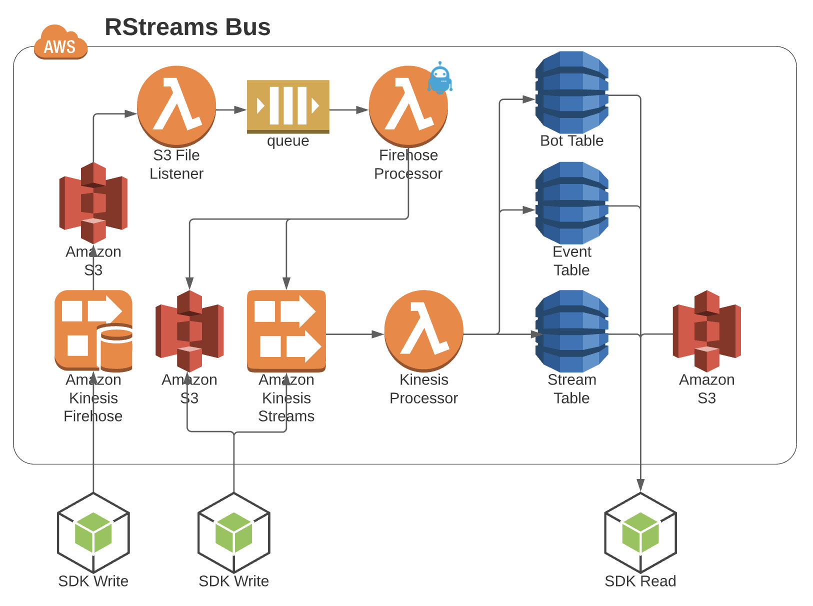 RStreams Bus