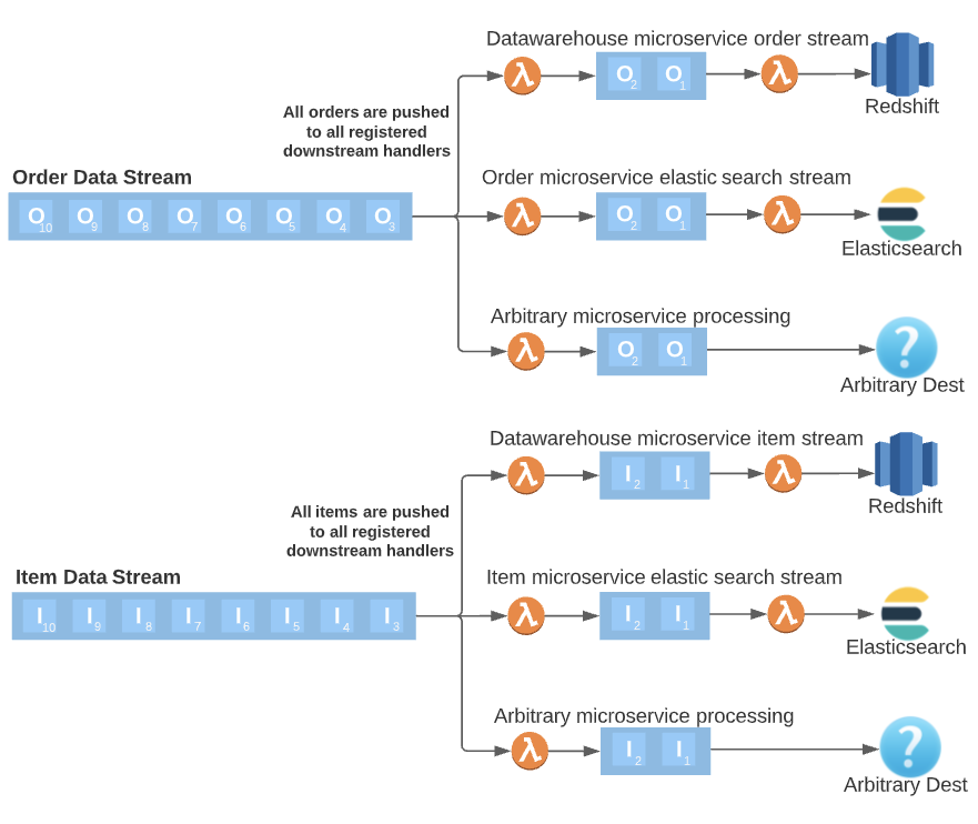 Source Tranform Sink Stream