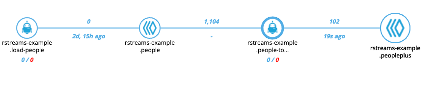 Pipe Readable to Writable Example 2