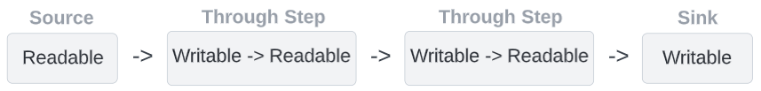 Pipe Readable to Writable